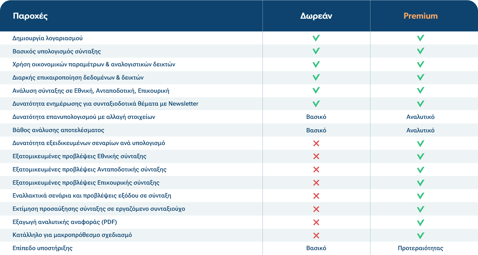 Σύγκριση εκδόσεων